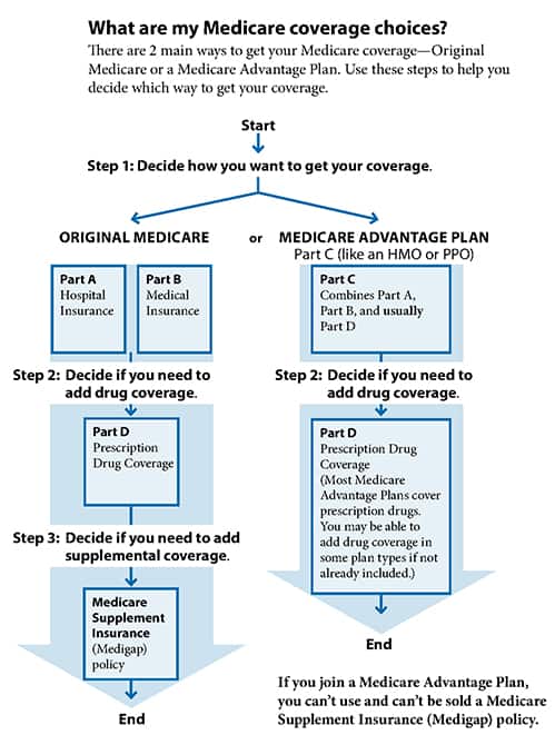 Who is eligible for Medicare Part C coverage?